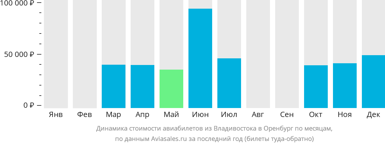 Динамика стоимости авиабилетов из Владивостока в Оренбург по месяцам
