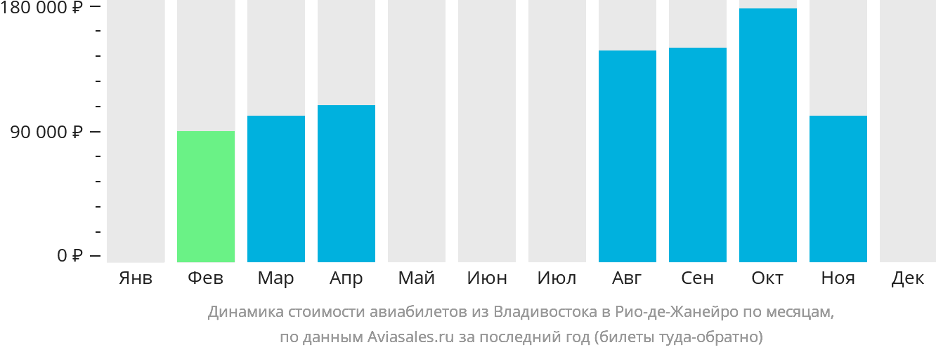 Динамика стоимости авиабилетов из Владивостока в Рио-де-Жанейро по месяцам