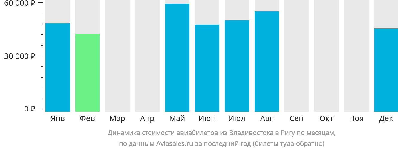 Динамика стоимости авиабилетов из Владивостока в Ригу по месяцам