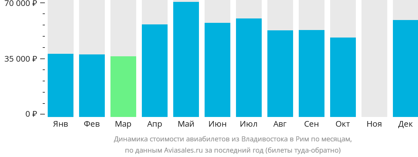 Динамика стоимости авиабилетов из Владивостока в Рим по месяцам