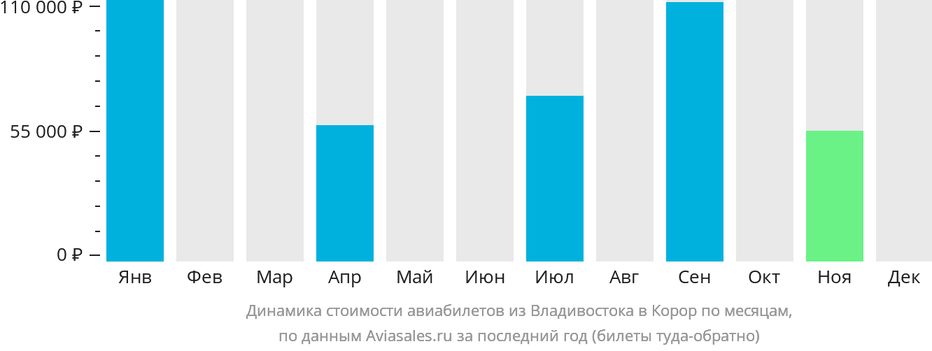 Динамика стоимости авиабилетов из Владивостока в Корор по месяцам