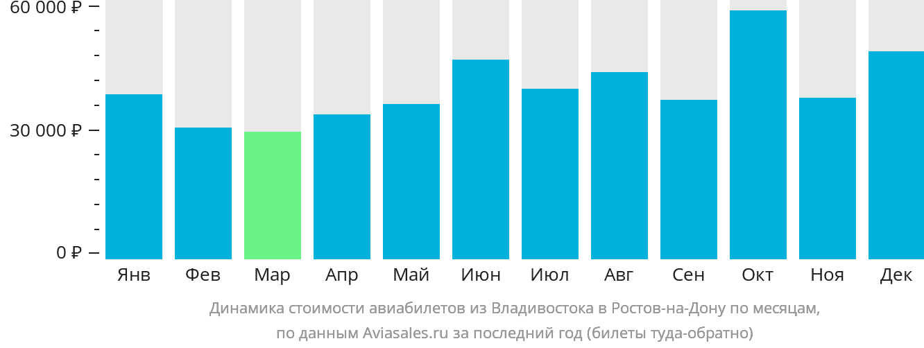 Динамика стоимости авиабилетов из Владивостока в Ростов-на-Дону по месяцам