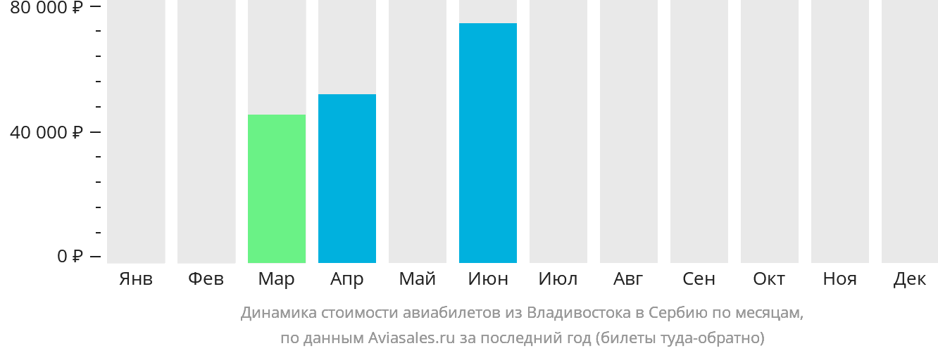 Динамика стоимости авиабилетов из Владивостока в Сербию по месяцам