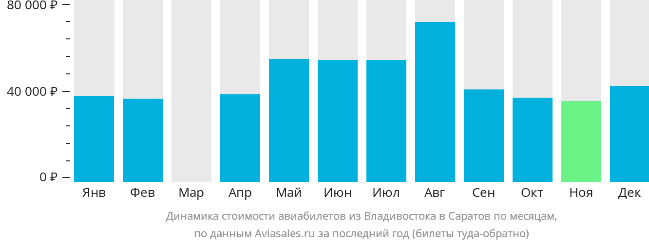 Динамика стоимости авиабилетов из Владивостока в Саратов по месяцам