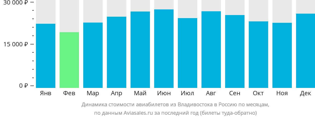Динамика стоимости авиабилетов из Владивостока в Россию по месяцам
