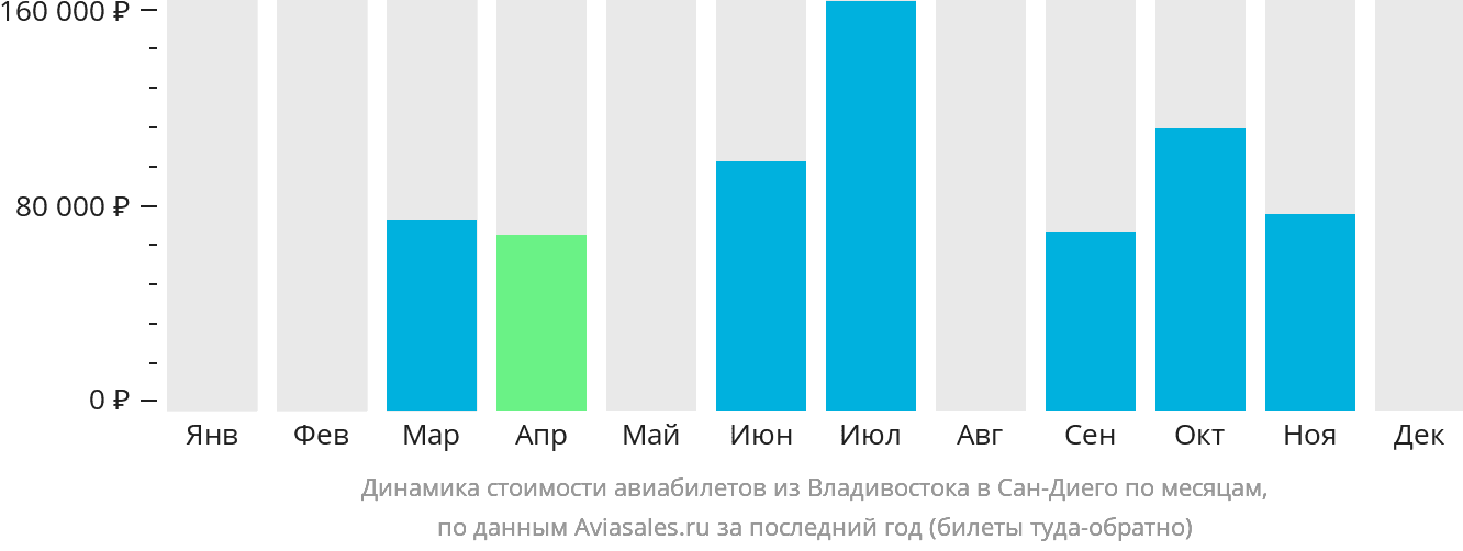 Динамика стоимости авиабилетов из Владивостока в Сан-Диего по месяцам
