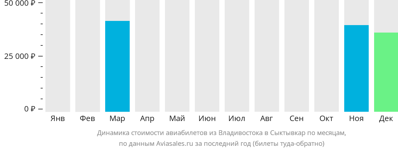 Динамика стоимости авиабилетов из Владивостока в Сыктывкар по месяцам