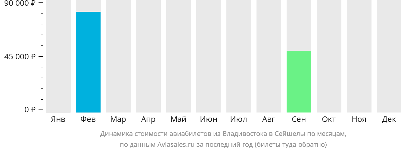 Динамика стоимости авиабилетов из Владивостока в Сейшелы по месяцам