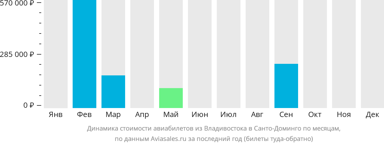 Динамика стоимости авиабилетов из Владивостока в Санто-Доминго по месяцам