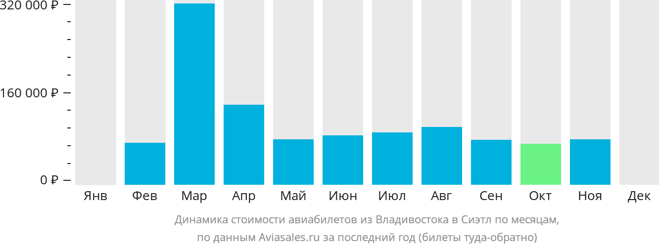 Динамика стоимости авиабилетов из Владивостока в Сиэтл по месяцам