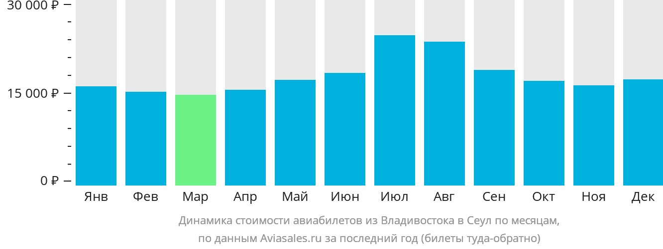 Динамика стоимости авиабилетов из Владивостока в Сеул по месяцам