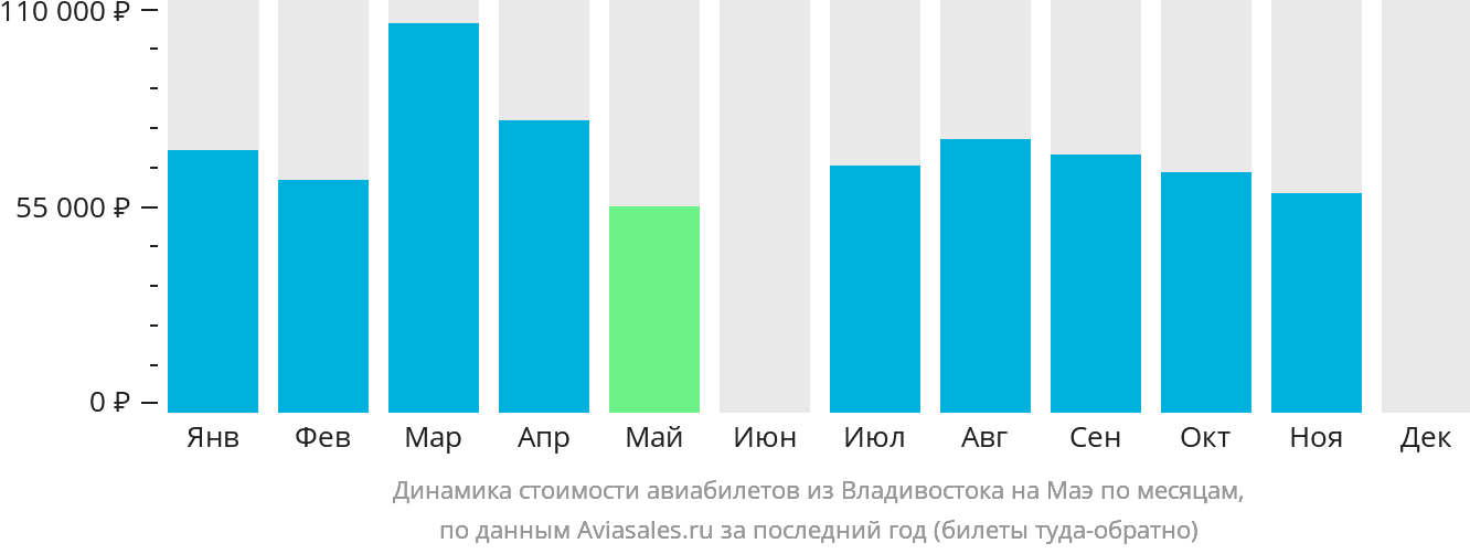 Динамика стоимости авиабилетов из Владивостока на Маэ по месяцам
