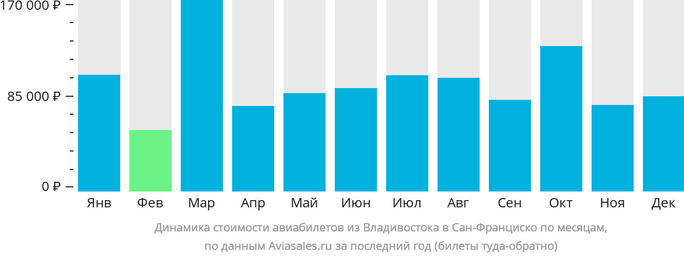 Динамика стоимости авиабилетов из Владивостока в Сан-Франциско по месяцам