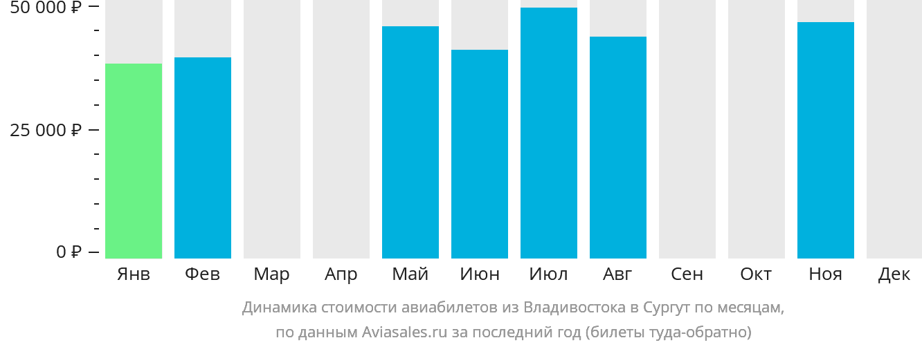 Динамика стоимости авиабилетов из Владивостока в Сургут по месяцам