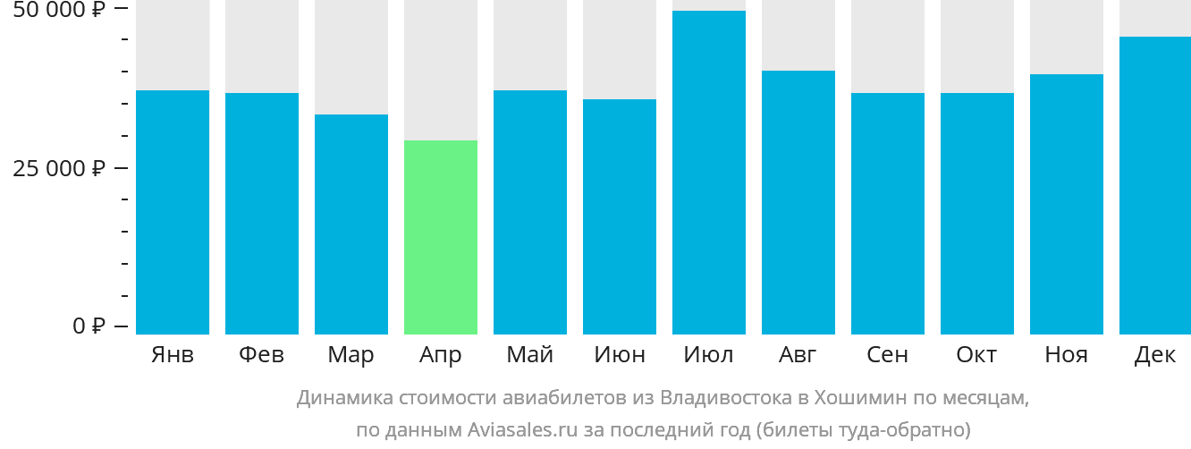 Динамика стоимости авиабилетов из Владивостока в Хошимин по месяцам