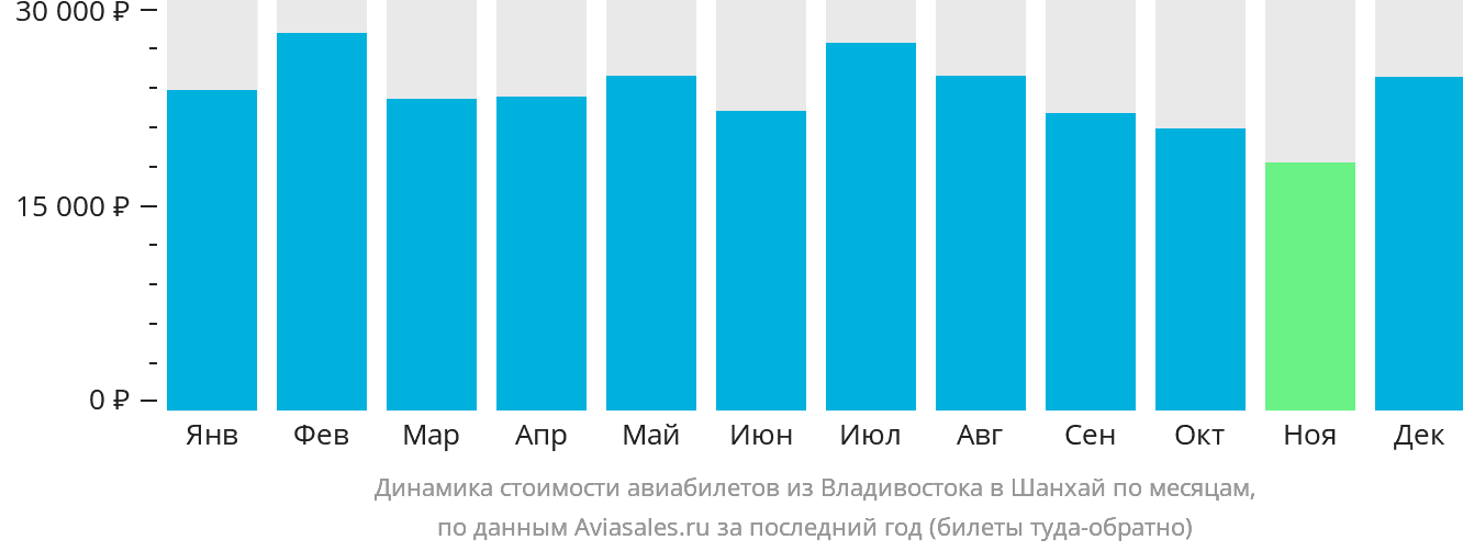 Динамика стоимости авиабилетов из Владивостока в Шанхай по месяцам