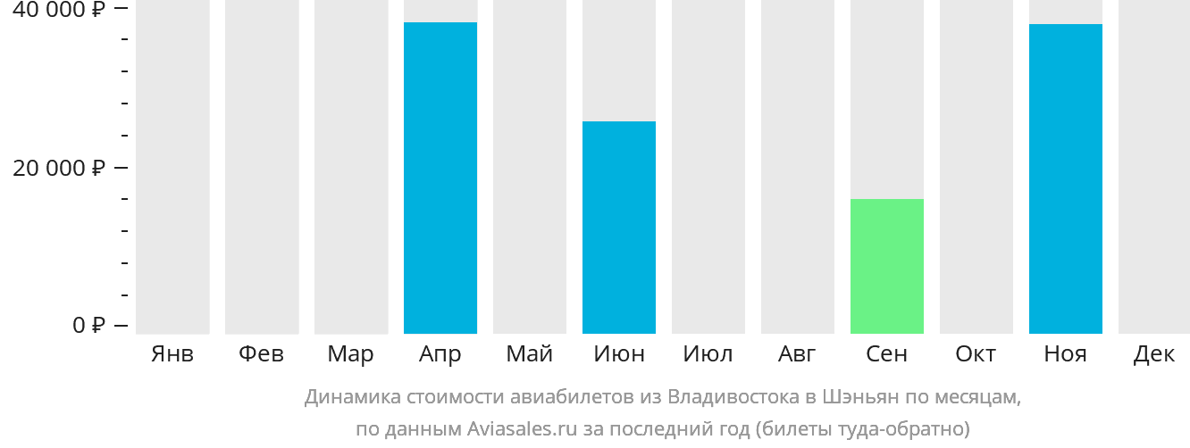 Динамика стоимости авиабилетов из Владивостока в Шэньян по месяцам