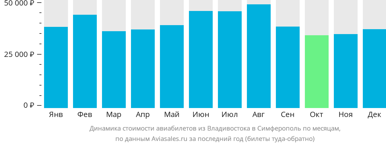 Динамика стоимости авиабилетов из Владивостока в Симферополь по месяцам