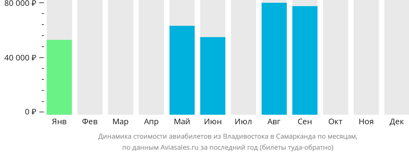 Динамика стоимости авиабилетов из Владивостока в Самарканд по месяцам