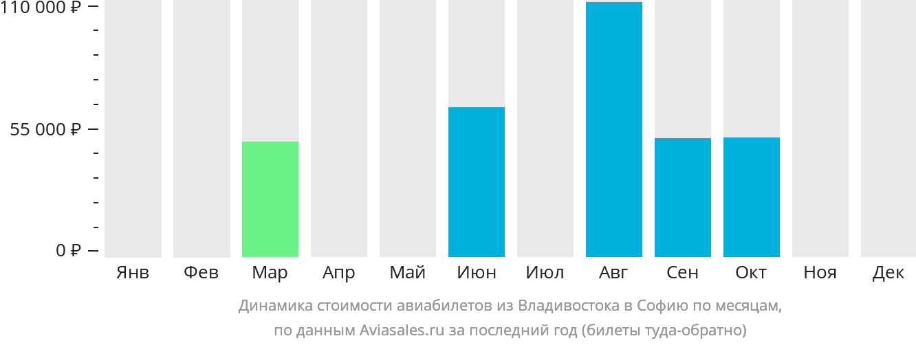 Динамика стоимости авиабилетов из Владивостока в Софию по месяцам