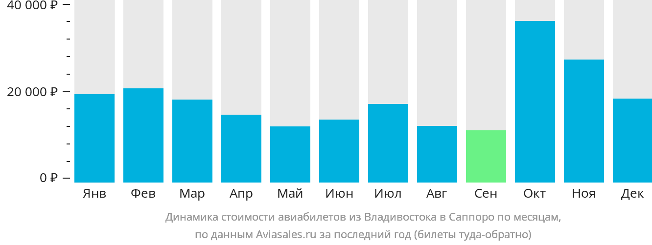 Динамика стоимости авиабилетов из Владивостока в Саппоро по месяцам