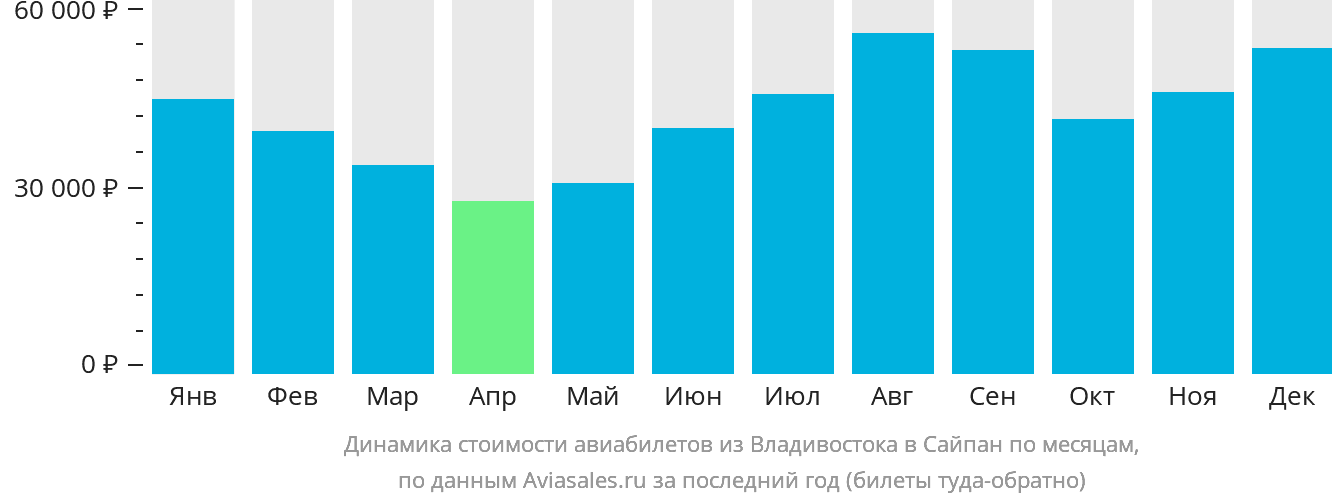 Динамика стоимости авиабилетов из Владивостока в Сайпан по месяцам