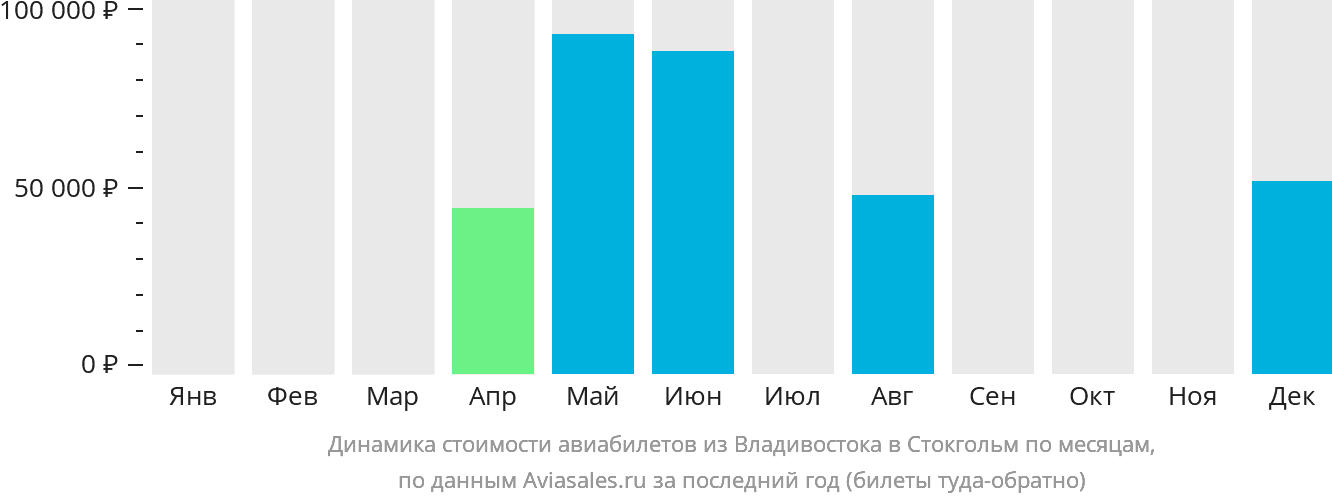 Динамика стоимости авиабилетов из Владивостока в Стокгольм по месяцам