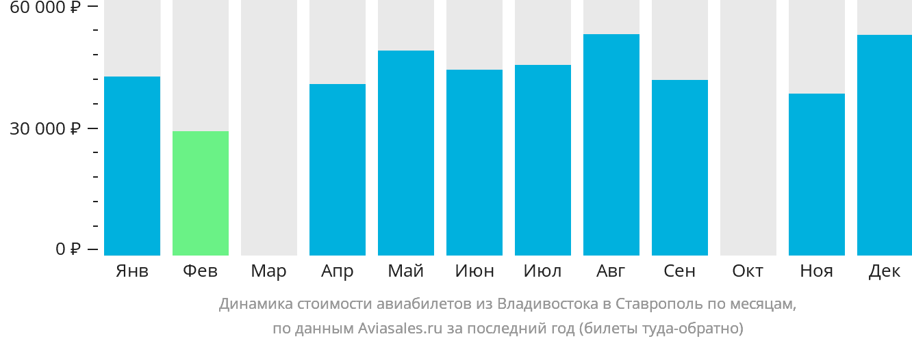 Динамика стоимости авиабилетов из Владивостока в Ставрополь по месяцам