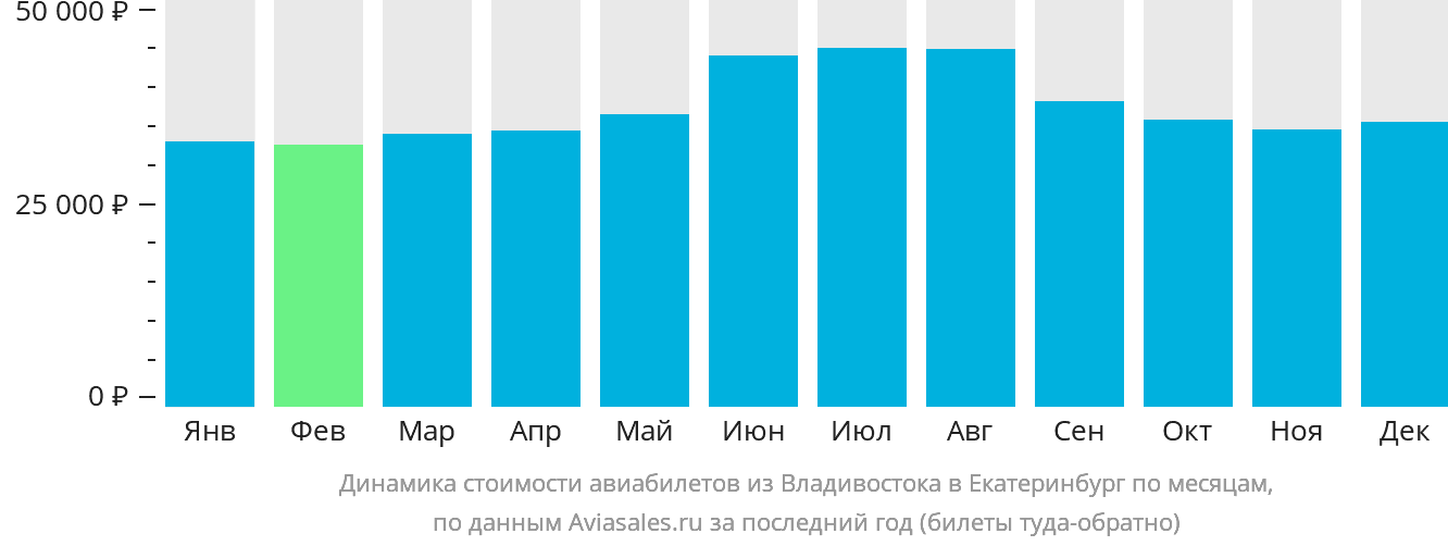 Динамика стоимости авиабилетов из Владивостока в Екатеринбург по месяцам