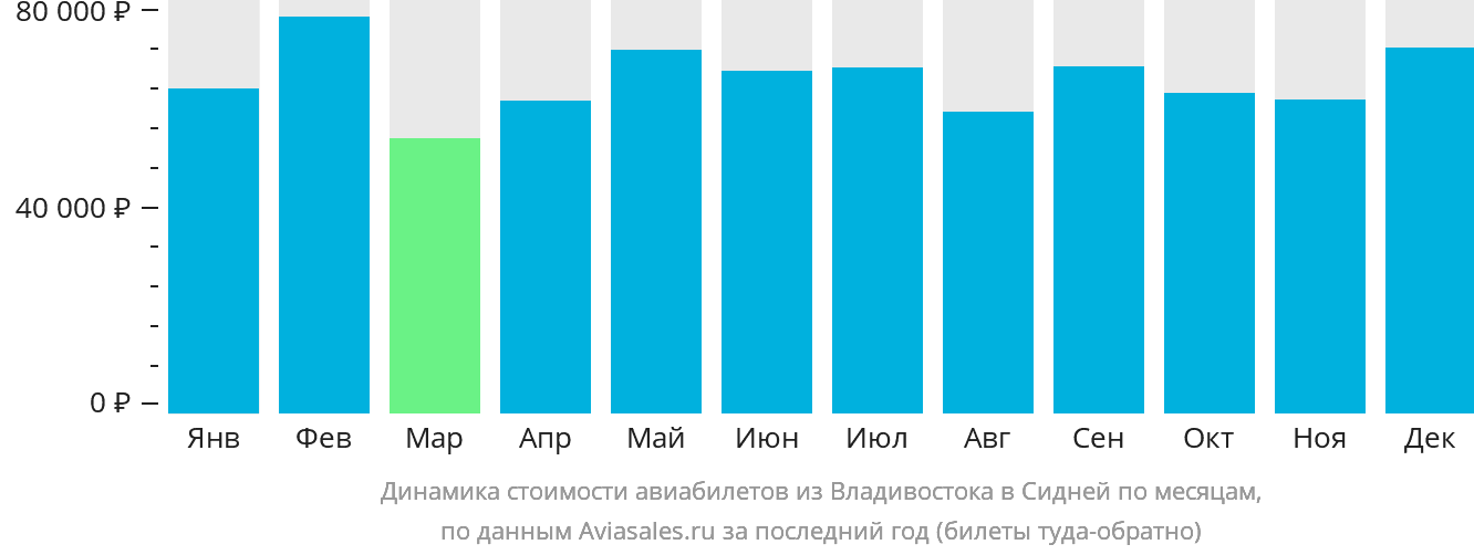 Динамика стоимости авиабилетов из Владивостока в Сидней по месяцам