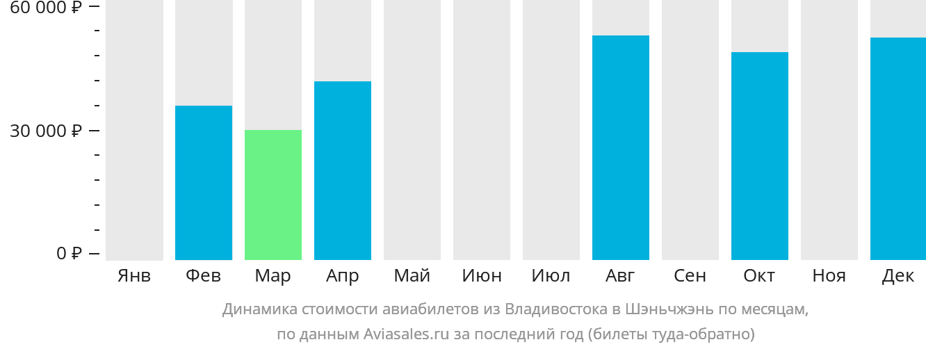 Динамика стоимости авиабилетов из Владивостока в Шэньчжэнь по месяцам