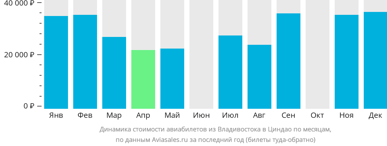 Динамика стоимости авиабилетов из Владивостока в Циндао по месяцам