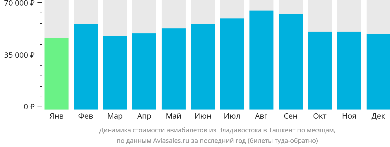 Динамика стоимости авиабилетов из Владивостока в Ташкент по месяцам