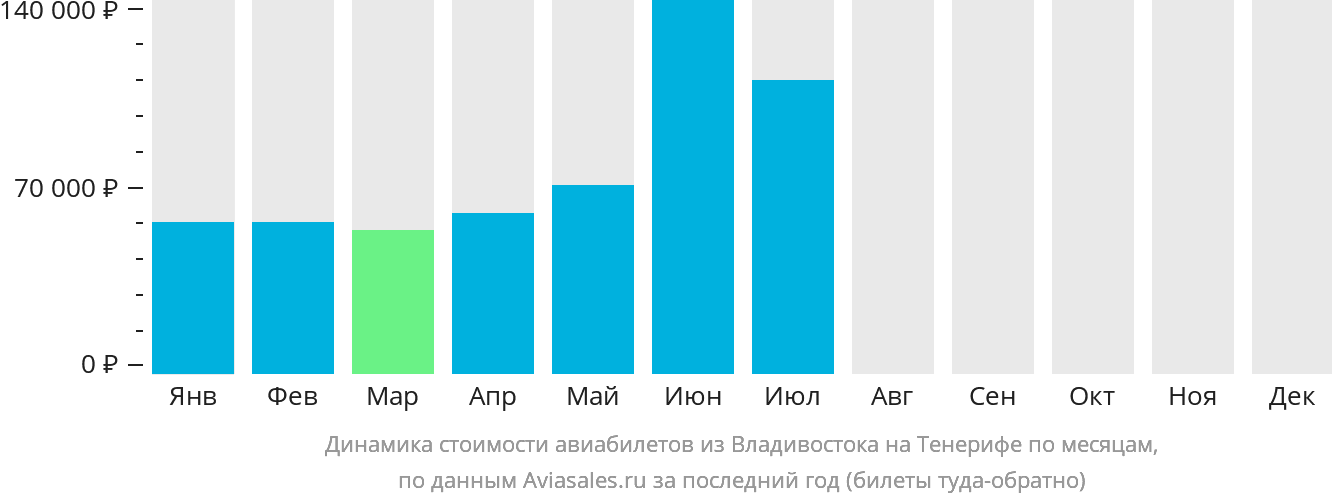 Динамика стоимости авиабилетов из Владивостока на Тенерифе по месяцам