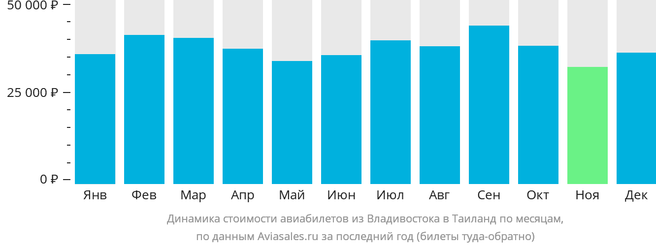 Динамика стоимости авиабилетов из Владивостока в Таиланд по месяцам