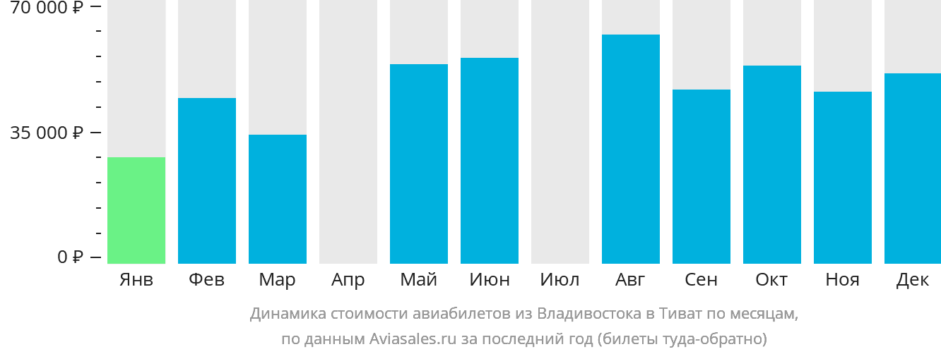 Динамика стоимости авиабилетов из Владивостока в Тиват по месяцам