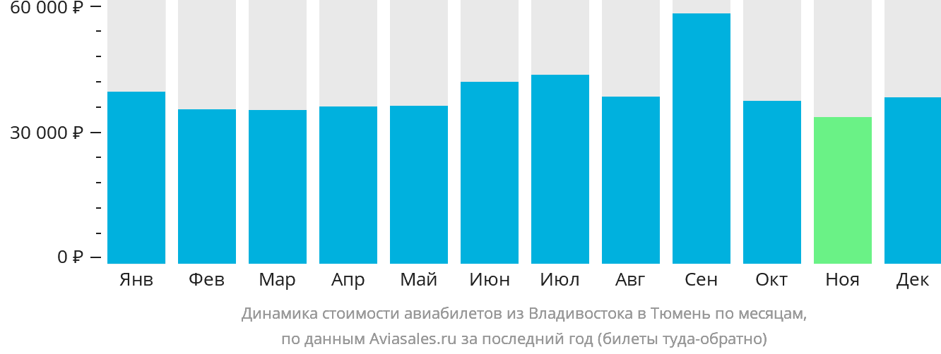 Динамика стоимости авиабилетов из Владивостока в Тюмень по месяцам