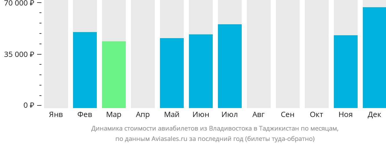 Динамика стоимости авиабилетов из Владивостока в Таджикистан по месяцам