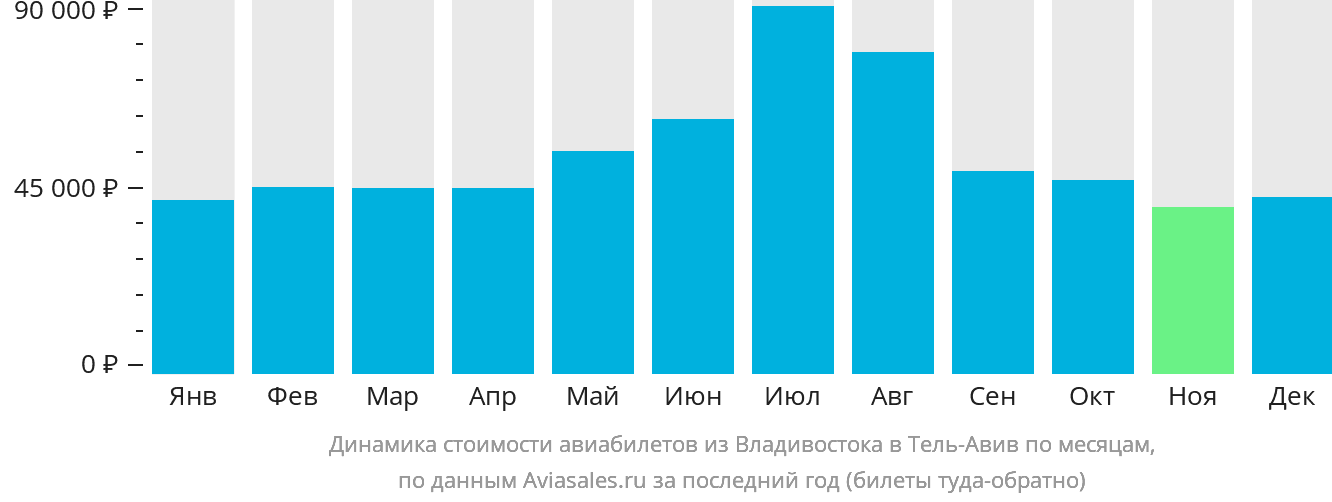 Динамика стоимости авиабилетов из Владивостока в Тель-Авив по месяцам
