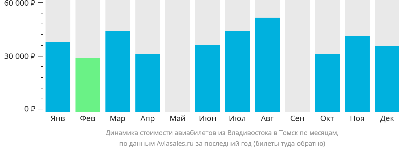 Динамика стоимости авиабилетов из Владивостока в Томск по месяцам