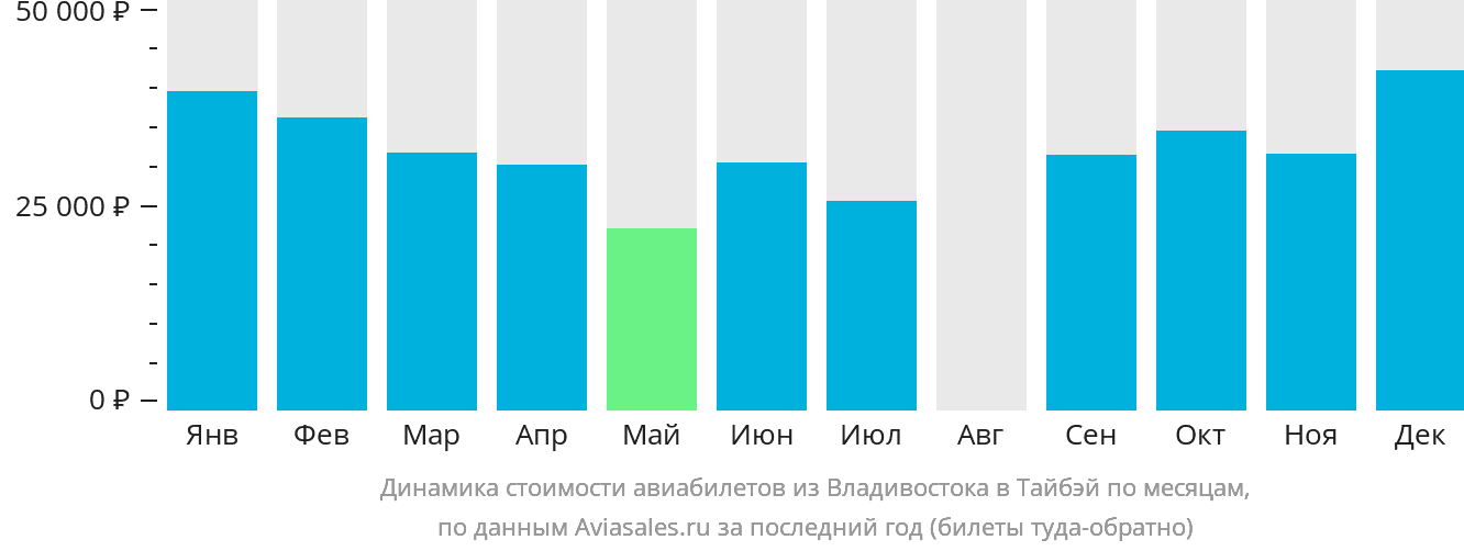 Динамика стоимости авиабилетов из Владивостока в Тайбэй по месяцам