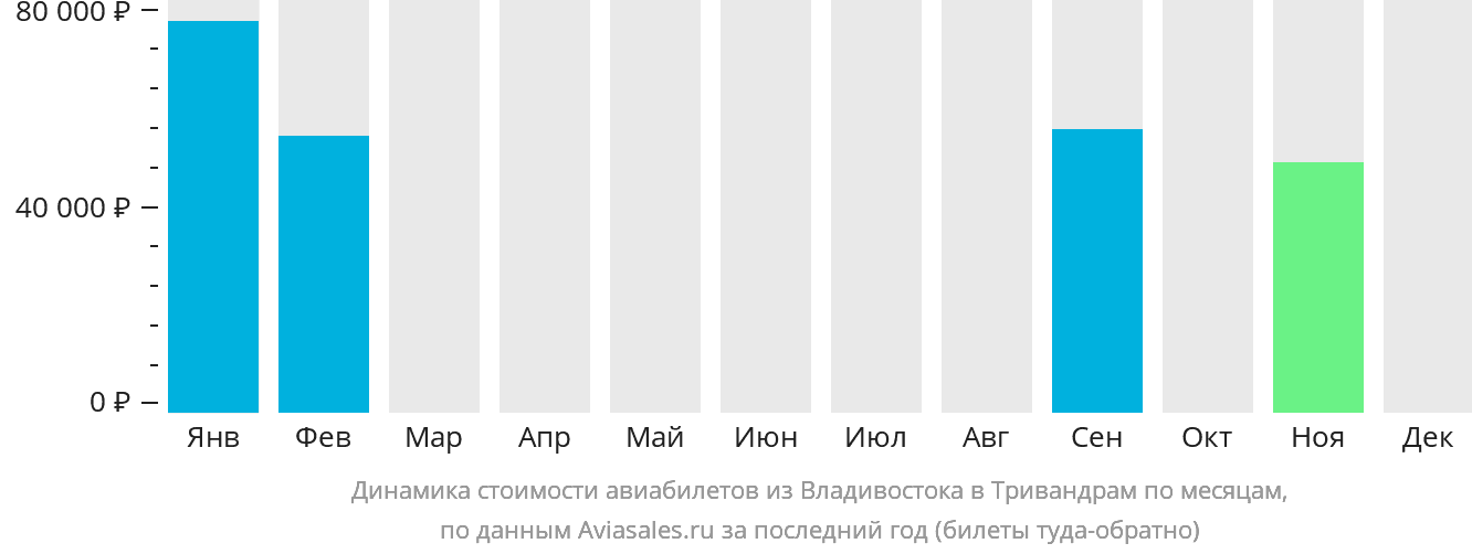Динамика стоимости авиабилетов из Владивостока в Тривандрам по месяцам