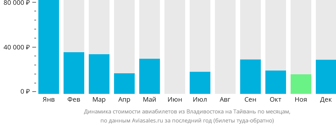 Динамика стоимости авиабилетов из Владивостока на Тайвань по месяцам