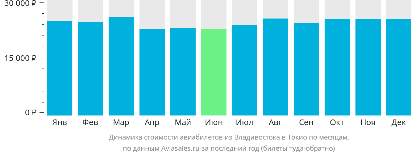 Динамика стоимости авиабилетов из Владивостока в Токио по месяцам