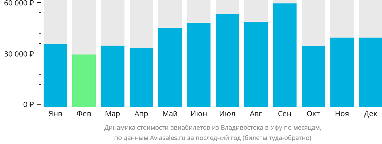 Динамика стоимости авиабилетов из Владивостока в Уфу по месяцам