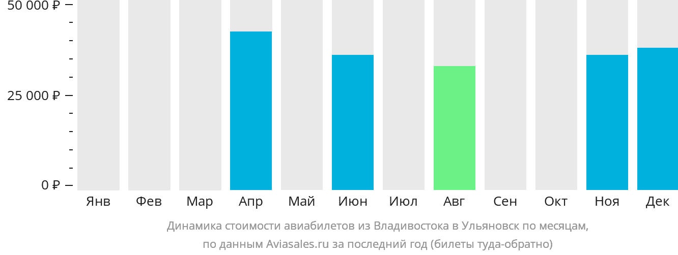 Динамика стоимости авиабилетов из Владивостока в Ульяновск по месяцам