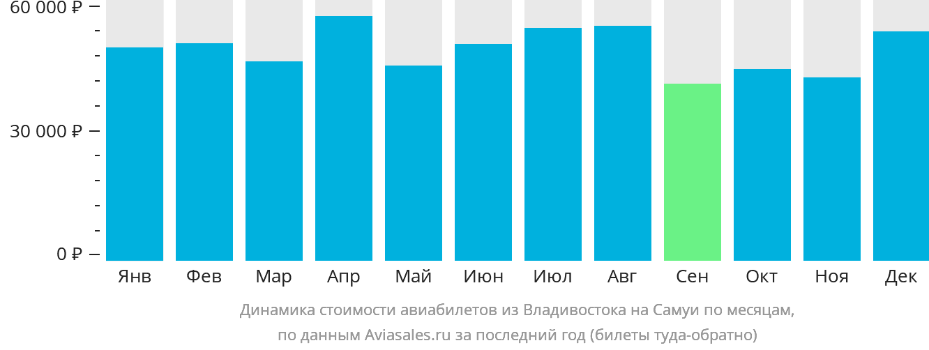 Динамика стоимости авиабилетов из Владивостока на Самуй по месяцам