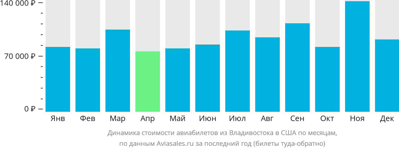 Динамика стоимости авиабилетов из Владивостока в США по месяцам