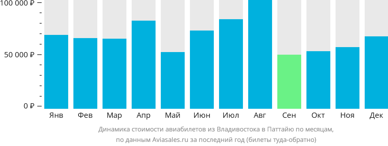 Динамика стоимости авиабилетов из Владивостока в Паттайю по месяцам
