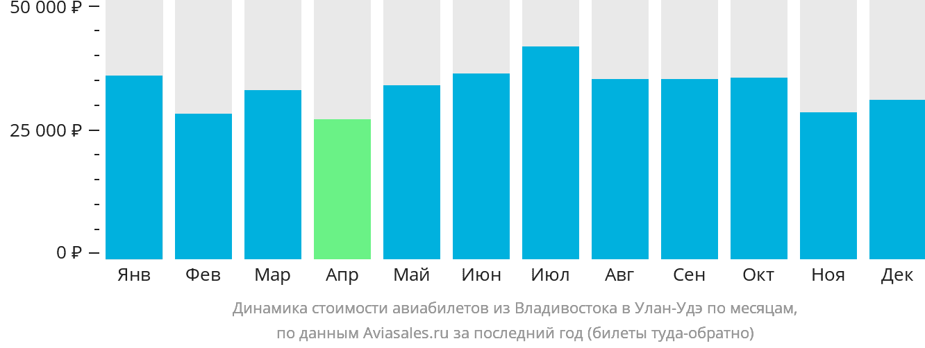 Динамика стоимости авиабилетов из Владивостока в Улан-Удэ по месяцам